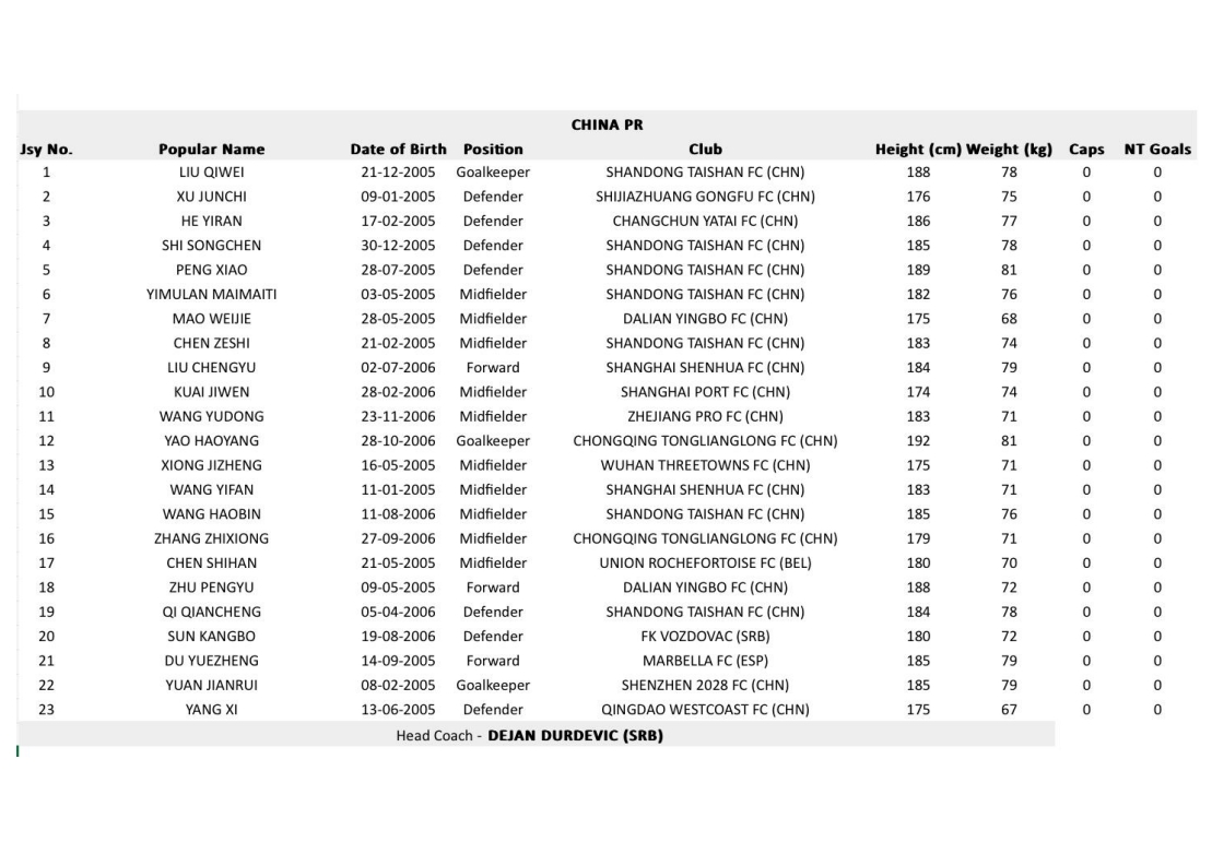 记者：国青男足名单还有变数 首战赛前24小时还有机会更改